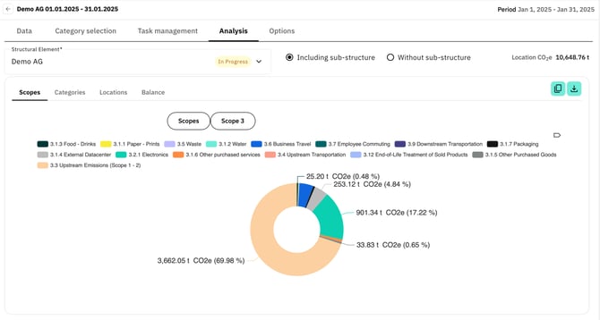Analysis - Scope 3